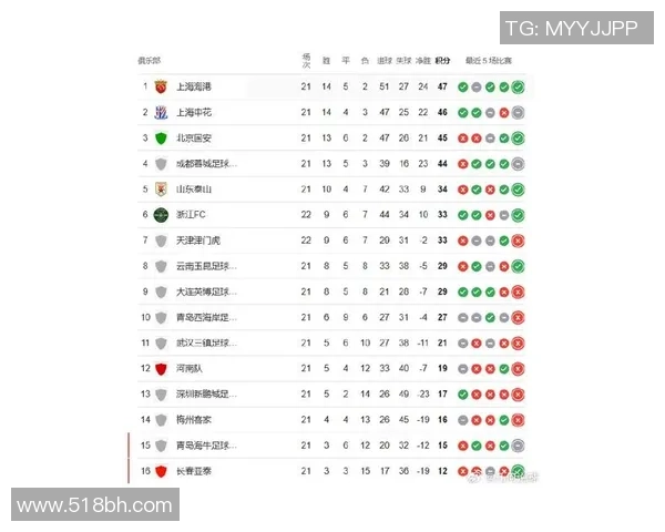 上海足球队在选拔赛中以54分稳居积分榜首位竞争激烈引人关注